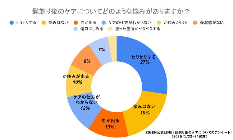 髭剃り後の悩みと正しいケア