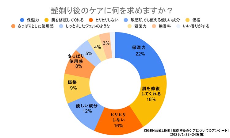 皆は何を求める？アフターケアに大切なこと